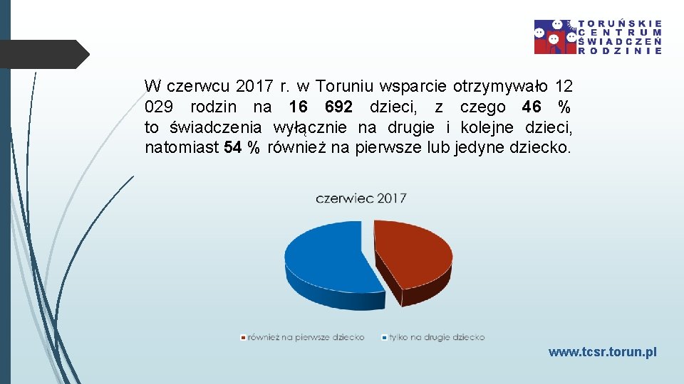 W czerwcu 2017 r. w Toruniu wsparcie otrzymywało 12 029 rodzin na 16 692