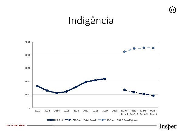13 Indigência 0. 15 0. 12 0. 09 0. 06 0. 03 0 2012