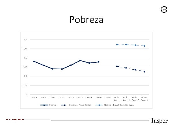 14 Pobreza www. insper. edu. br 