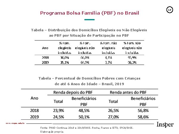 Programa Bolsa Família (PBF) no Brasil Tabela – Distribuição dos Domicílios Elegíveis ou Não