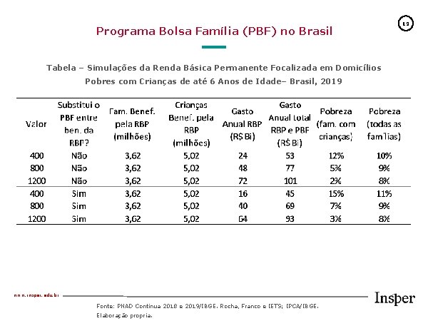 Programa Bolsa Família (PBF) no Brasil Tabela – Simulações da Renda Básica Permanente Focalizada
