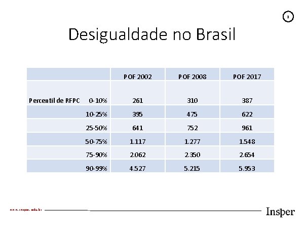 3 Desigualdade no Brasil POF 2002 POF 2008 POF 2017 Percentil de RFPC 0