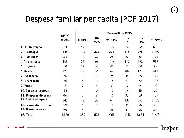 4 Despesa familiar per capita (POF 2017) www. insper. edu. br 