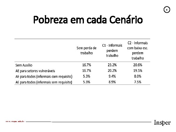 8 Pobreza em cada Cenário www. insper. edu. br 