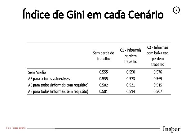 Índice de Gini em cada Cenário www. insper. edu. br 9 