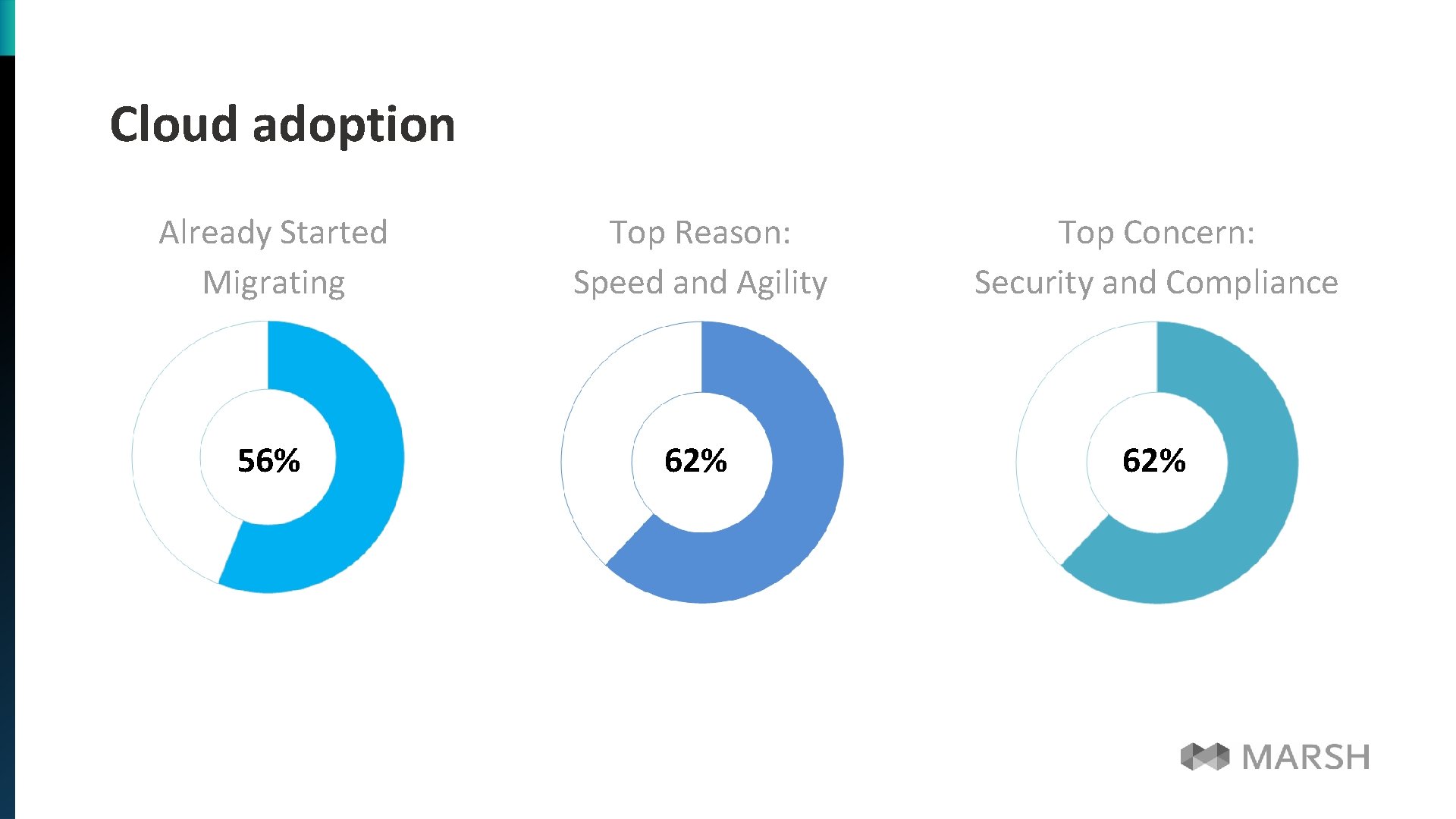 Cloud adoption Already Started Migrating Top Reason: Speed and Agility Top Concern: Security and