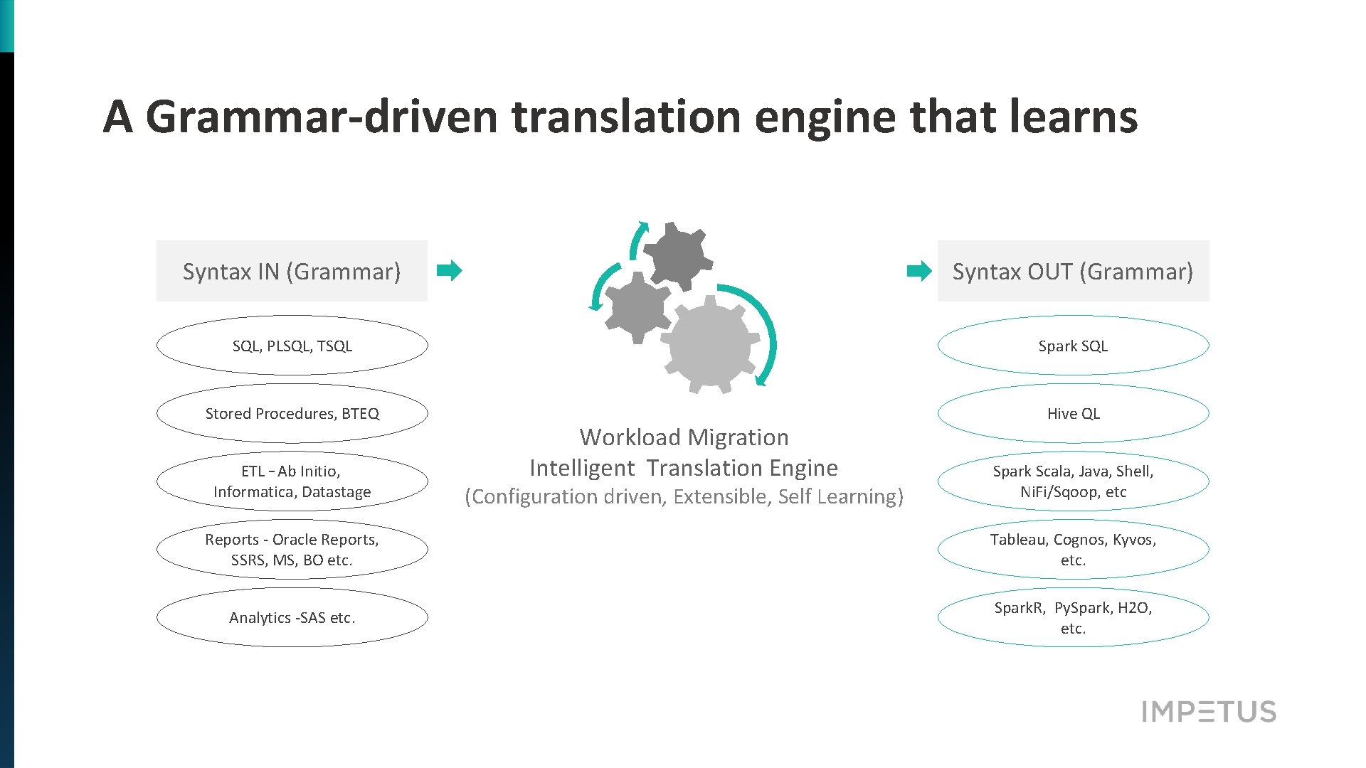 A Grammar-driven translation engine that learns Syntax IN (Grammar) Syntax OUT (Grammar) SQL, PLSQL,