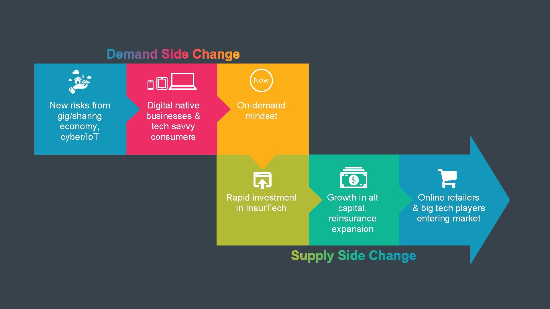Now New risks from gig/sharing economy, cyber/Io. T Digital native businesses & tech savvy