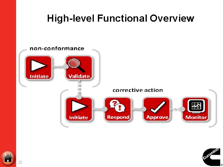 High-level Functional Overview 22 