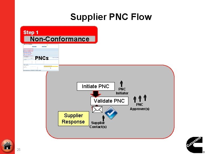 Supplier PNC Flow Step 1 Non-Conformance PNCs Initiate PNC Initiator Validate PNC Supplier Response
