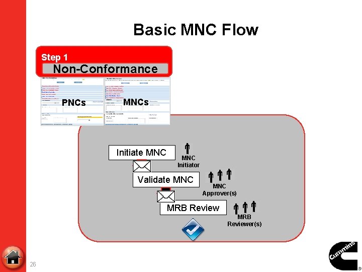 Basic MNC Flow Step 1 Non-Conformance PNCs MNCs Initiate MNC Initiator Validate MNC Approver(s)