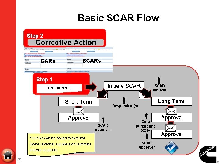 Basic SCAR Flow Step 2 Corrective Action SCARs Step 1 PNC or MNC Initiate