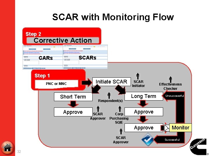 SCAR with Monitoring Flow Step 2 Corrective Action SCARs Step 1 PNC or MNC