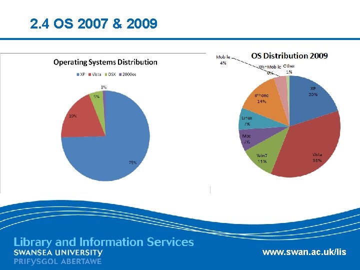 2. 4 OS 2007 & 2009 www. swan. ac. uk/lis 