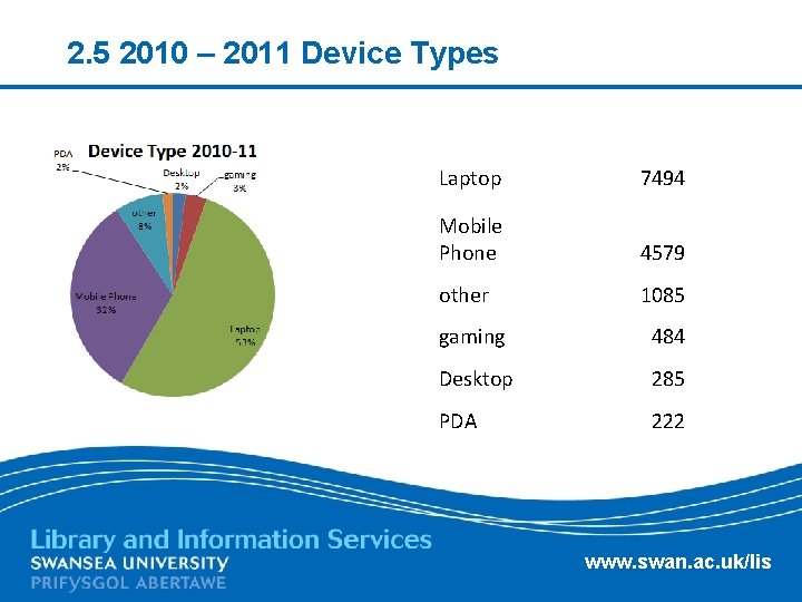 2. 5 2010 – 2011 Device Types Laptop 7494 Mobile Phone 4579 other 1085