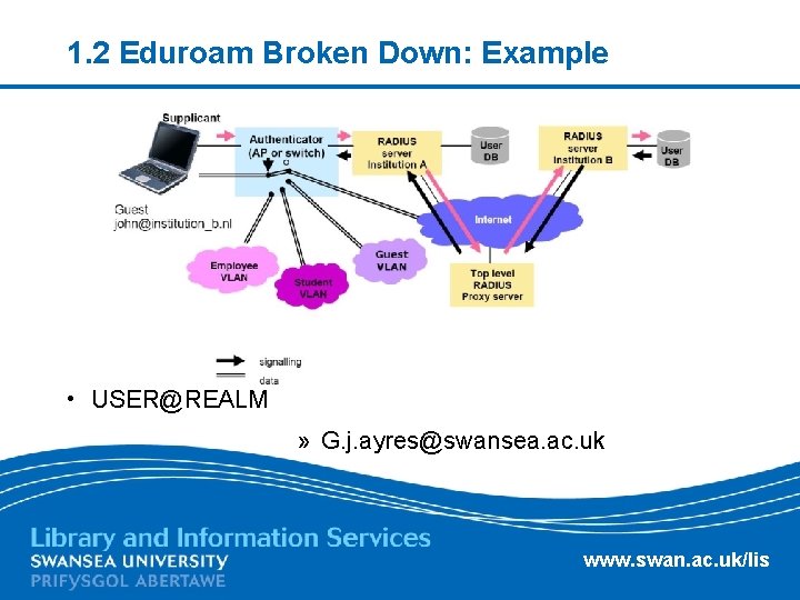 1. 2 Eduroam Broken Down: Example • USER@REALM » G. j. ayres@swansea. ac. uk