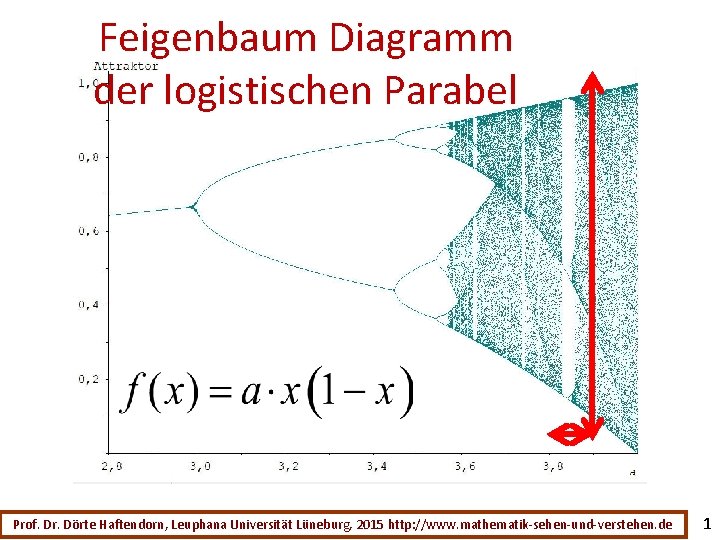 Feigenbaum Diagramm der logistischen Parabel Prof. Dr. Dörte Haftendorn, Leuphana Universität Lüneburg, 2015 http: