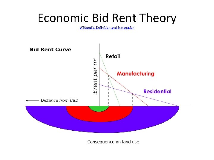 Economic Bid Rent Theory Wikipedia: Definition and Explanation 