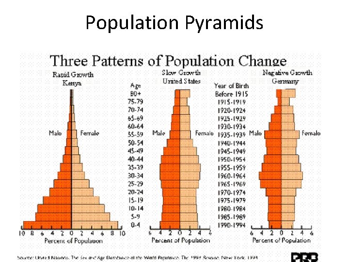 Population Pyramids 