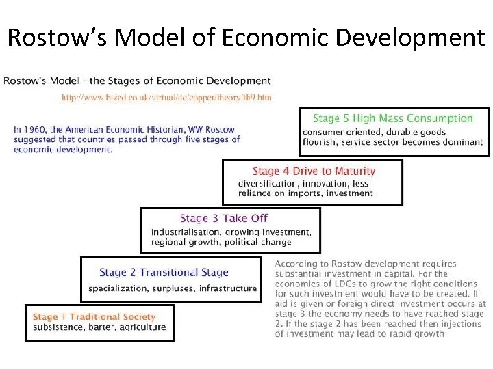 Rostow’s Model of Economic Development 