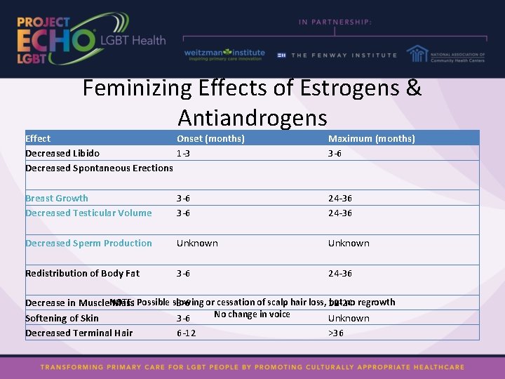 Feminizing Effects of Estrogens & Antiandrogens Effect Onset (months) Decreased Libido 1 -3 Decreased