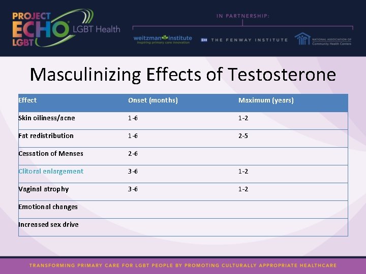 Masculinizing Effects of Testosterone Effect Onset (months) Maximum (years) Skin oiliness/acne 1 -6 1