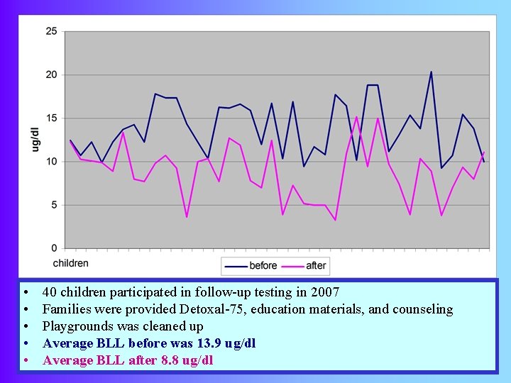  • • • 40 children participated in follow-up testing in 2007 Families were