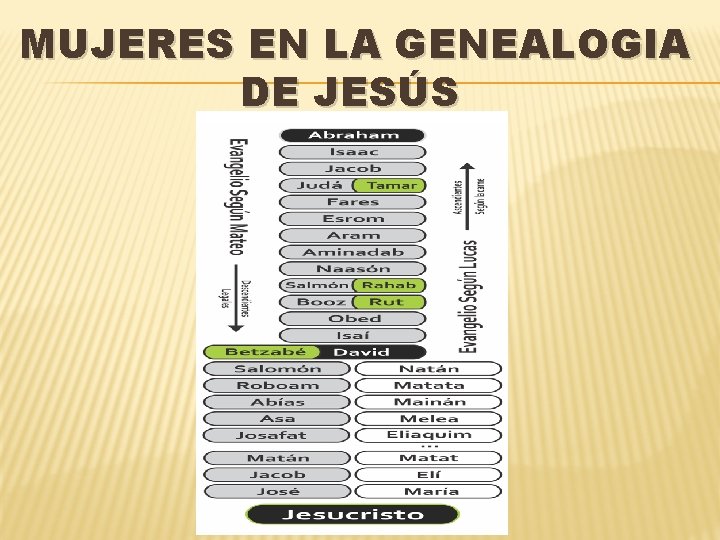 MUJERES EN LA GENEALOGIA DE JESÚS 