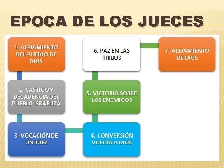 EPOCA DE LOS JUECES 