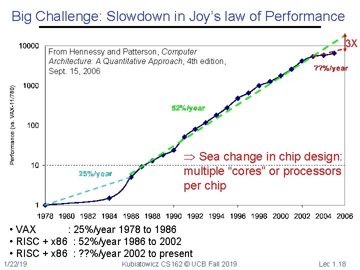 Big Challenge: Slowdown in Joy’s law of Performance 3 X From Hennessy and Patterson,