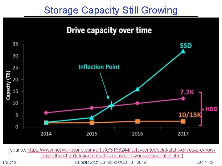 Storage Capacity Still Growing HDD (source: https: //www. networkworld. com/article/3153244/data-center/solid-state-drives-are-nowlarger-than-hard-disk-drives-the-impact-for-your-data-center. html) 1/22/19 Kubiatowicz CS