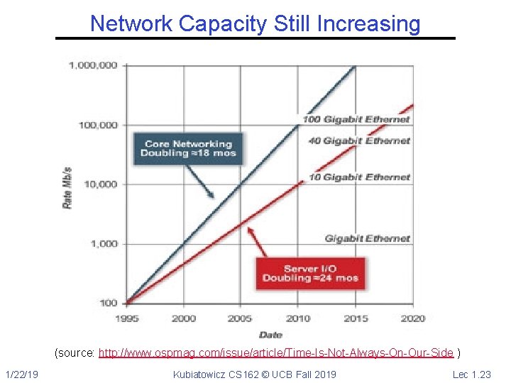 Network Capacity Still Increasing (source: http: //www. ospmag. com/issue/article/Time-Is-Not-Always-On-Our-Side ) 1/22/19 Kubiatowicz CS 162