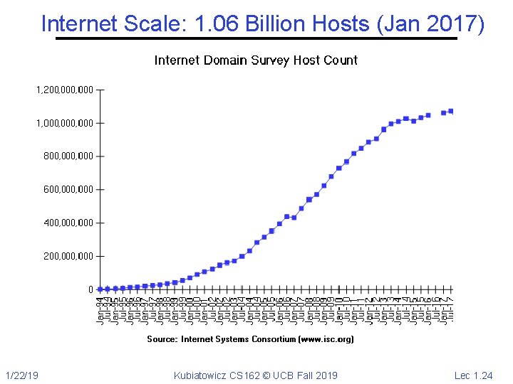 Internet Scale: 1. 06 Billion Hosts (Jan 2017) 1/22/19 Kubiatowicz CS 162 © UCB