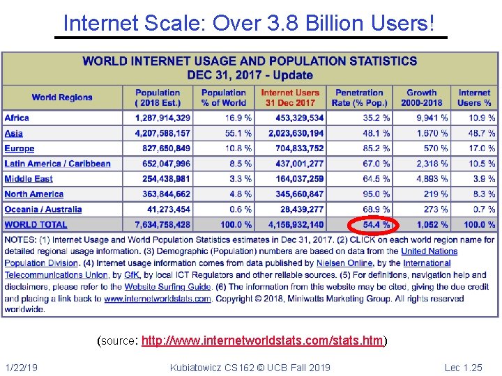 Internet Scale: Over 3. 8 Billion Users! (source: http: //www. internetworldstats. com/stats. htm) 1/22/19