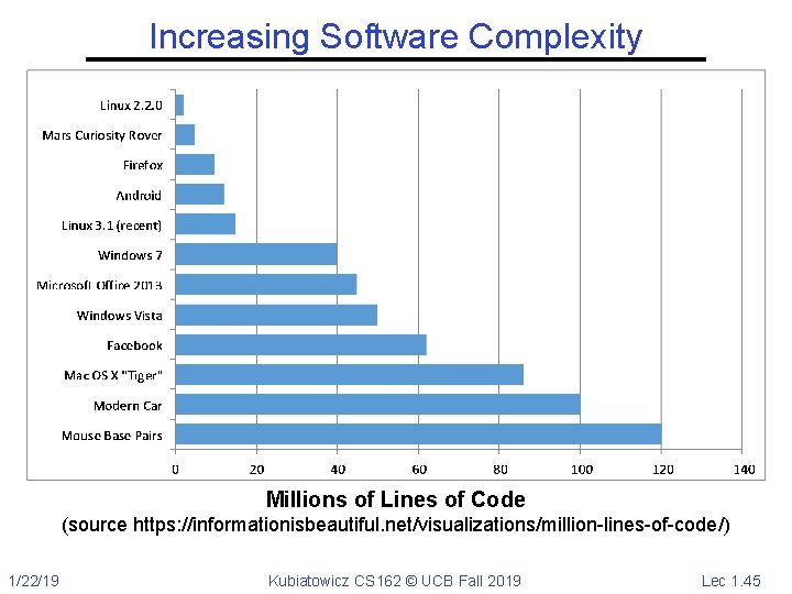 Increasing Software Complexity Millions of Lines of Code (source https: //informationisbeautiful. net/visualizations/million-lines-of-code/) 1/22/19 Kubiatowicz