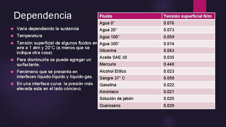 Dependencia Fluido Tensión superficial N/m Agua 0° 0. 076 Varia dependiendo la sustancia Agua Dependencia Fluido Tensión superficial N/m Agua 0° 0. 076 Varia dependiendo la sustancia Agua