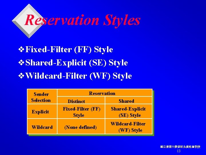 Reservation Styles v. Fixed-Filter (FF) Style v. Shared-Explicit (SE) Style v. Wildcard-Filter (WF) Style