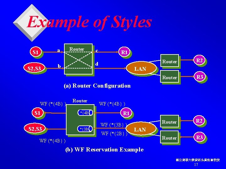 Example of Styles Router a S 1 S 2, S 3 c R 1