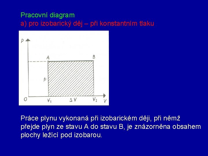 Pracovní diagram a) pro izobarický děj – při konstantním tlaku Práce plynu vykonaná při