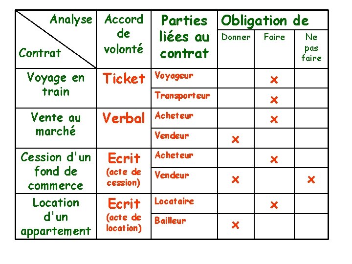 Analyse Accord de volonté Contrat Voyage en train Ticket Vente au marché Verbal Cession