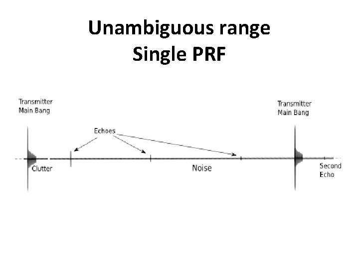 Unambiguous range Single PRF 