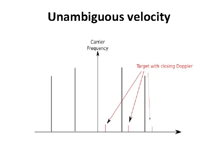 Unambiguous velocity 