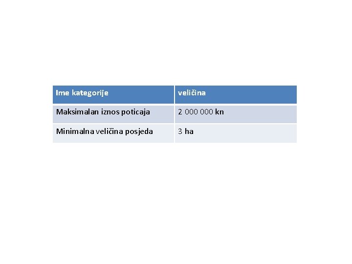 Ime kategorije veličina Maksimalan iznos poticaja 2 000 kn Minimalna veličina posjeda 3 ha