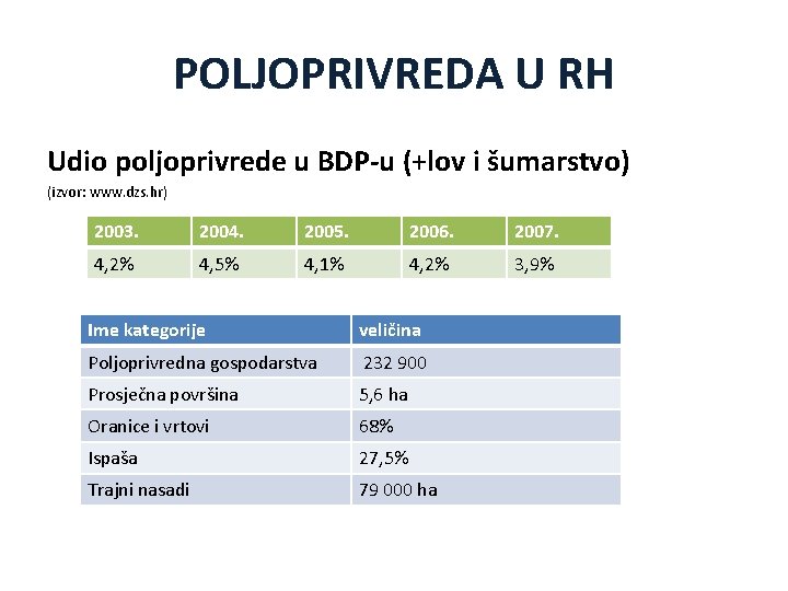 POLJOPRIVREDA U RH Udio poljoprivrede u BDP-u (+lov i šumarstvo) (izvor: www. dzs. hr)