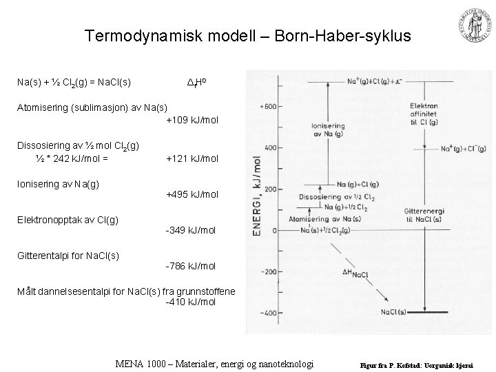 Termodynamisk modell – Born-Haber-syklus Na(s) + ½ Cl 2(g) = Na. Cl(s) Δ f