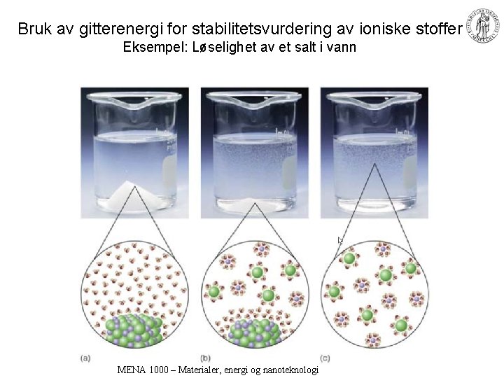 Bruk av gitterenergi for stabilitetsvurdering av ioniske stoffer Eksempel: Løselighet av et salt i
