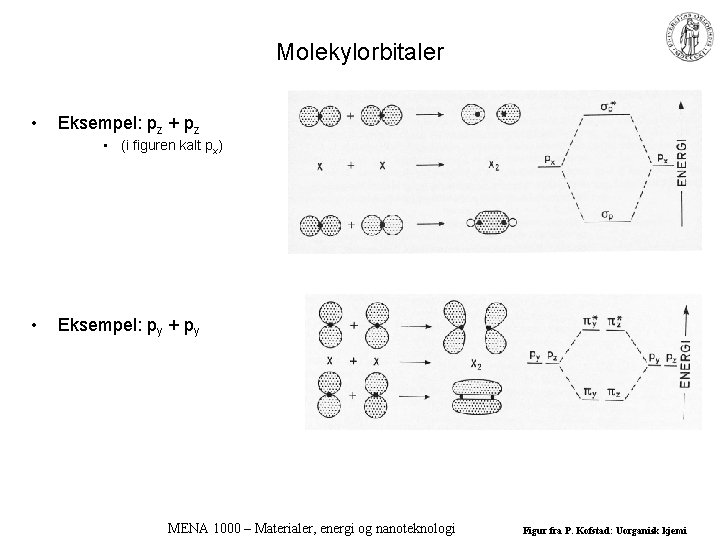 Molekylorbitaler • Eksempel: pz + pz • (i figuren kalt px) • Eksempel: py