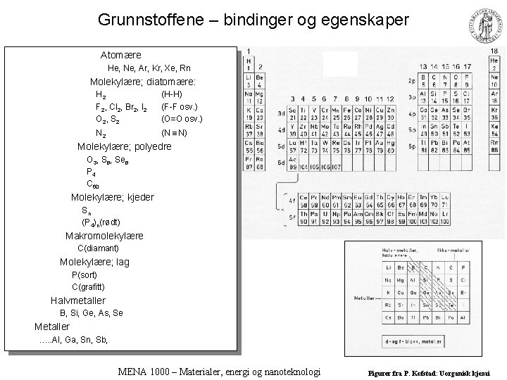 Grunnstoffene – bindinger og egenskaper Atomære He, Ne, Ar, Kr, Xe, Rn Molekylære; diatomære: