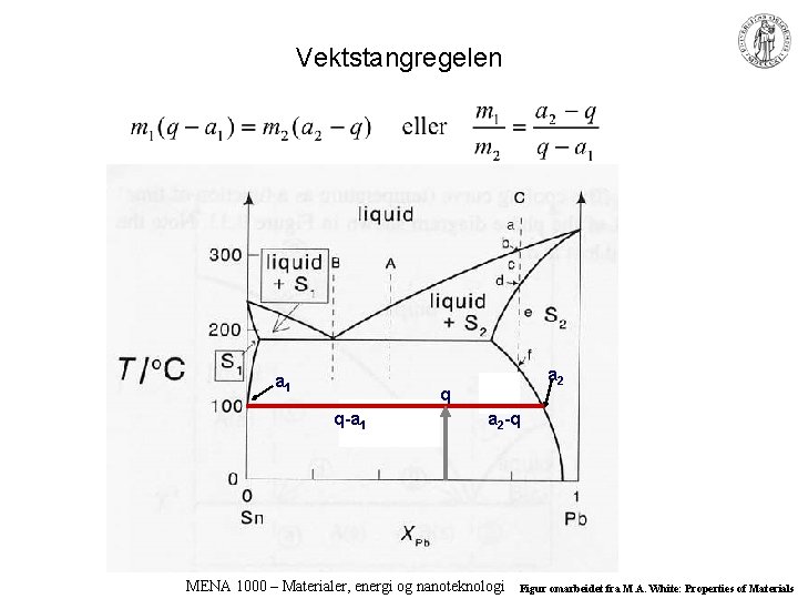 Vektstangregelen a 1 a 2 q q-a 1 a 2 -q MENA 1000 –