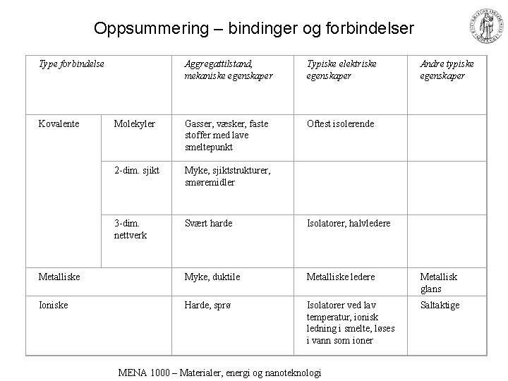 Oppsummering – bindinger og forbindelser Type forbindelse Aggregattilstand, mekaniske egenskaper Typiske elektriske egenskaper Andre